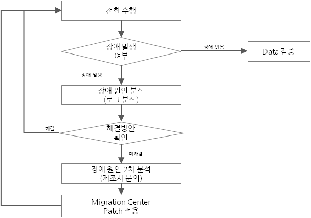 마이그레이션 장애 발생 시 대응 절차