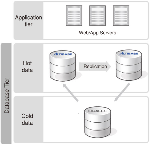 DBMS-acceleration