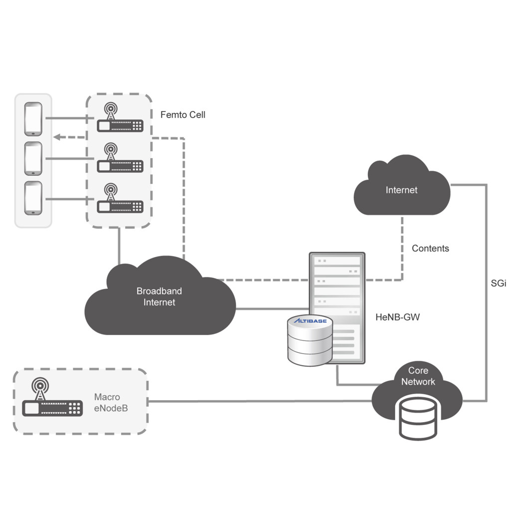 Femto-Gateway